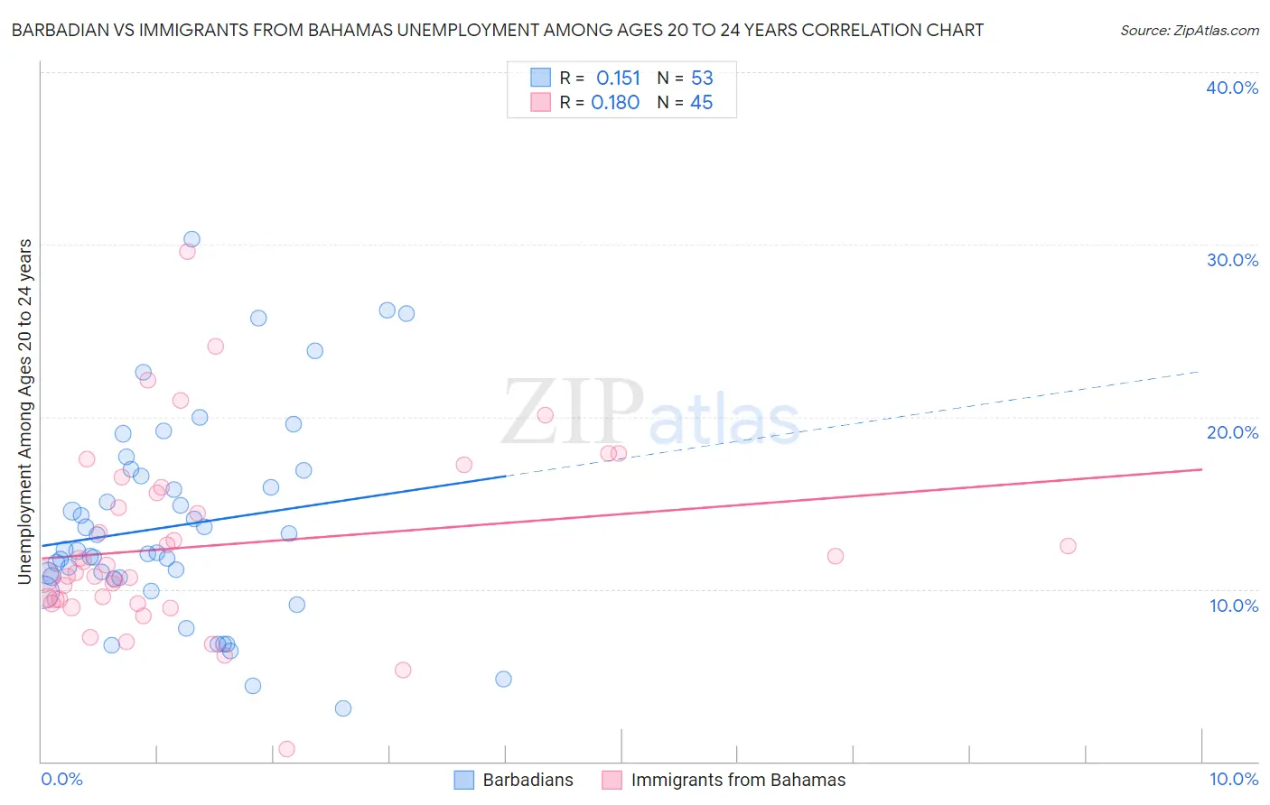 Barbadian vs Immigrants from Bahamas Unemployment Among Ages 20 to 24 years