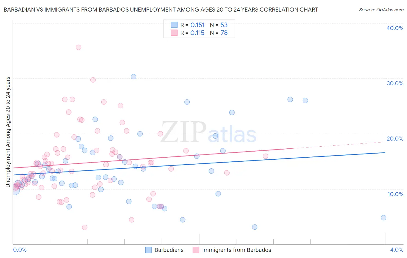 Barbadian vs Immigrants from Barbados Unemployment Among Ages 20 to 24 years