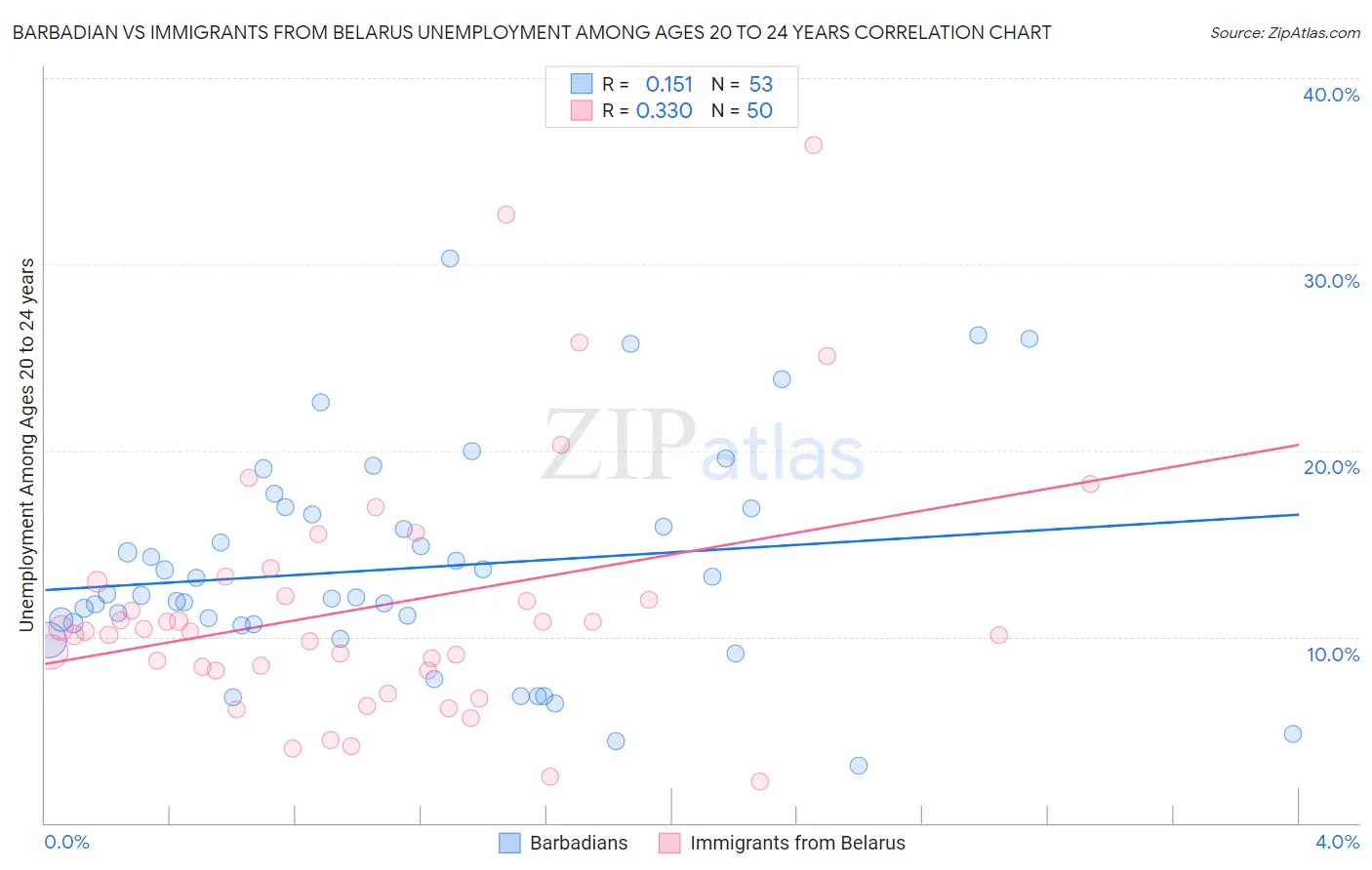 Barbadian vs Immigrants from Belarus Unemployment Among Ages 20 to 24 years