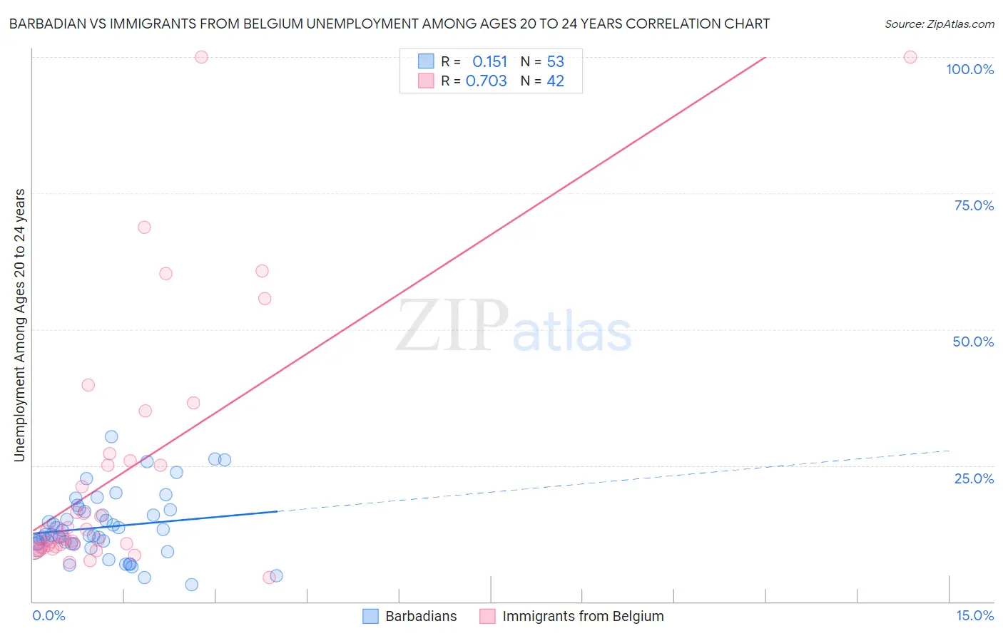 Barbadian vs Immigrants from Belgium Unemployment Among Ages 20 to 24 years
