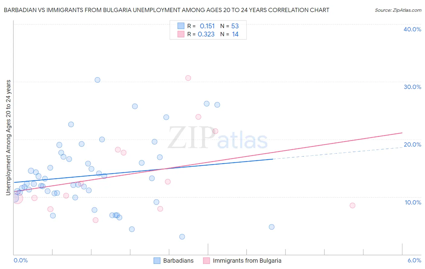 Barbadian vs Immigrants from Bulgaria Unemployment Among Ages 20 to 24 years