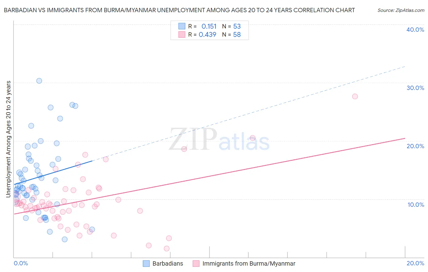 Barbadian vs Immigrants from Burma/Myanmar Unemployment Among Ages 20 to 24 years