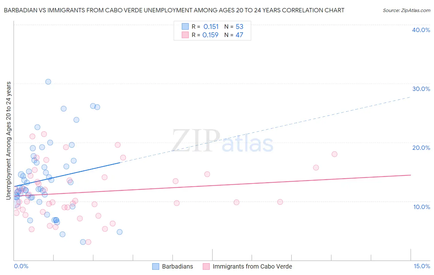 Barbadian vs Immigrants from Cabo Verde Unemployment Among Ages 20 to 24 years