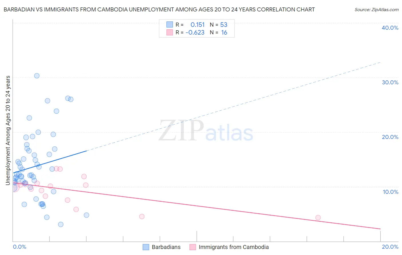Barbadian vs Immigrants from Cambodia Unemployment Among Ages 20 to 24 years