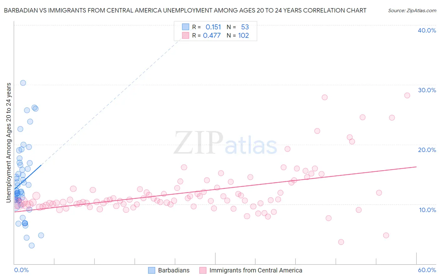Barbadian vs Immigrants from Central America Unemployment Among Ages 20 to 24 years