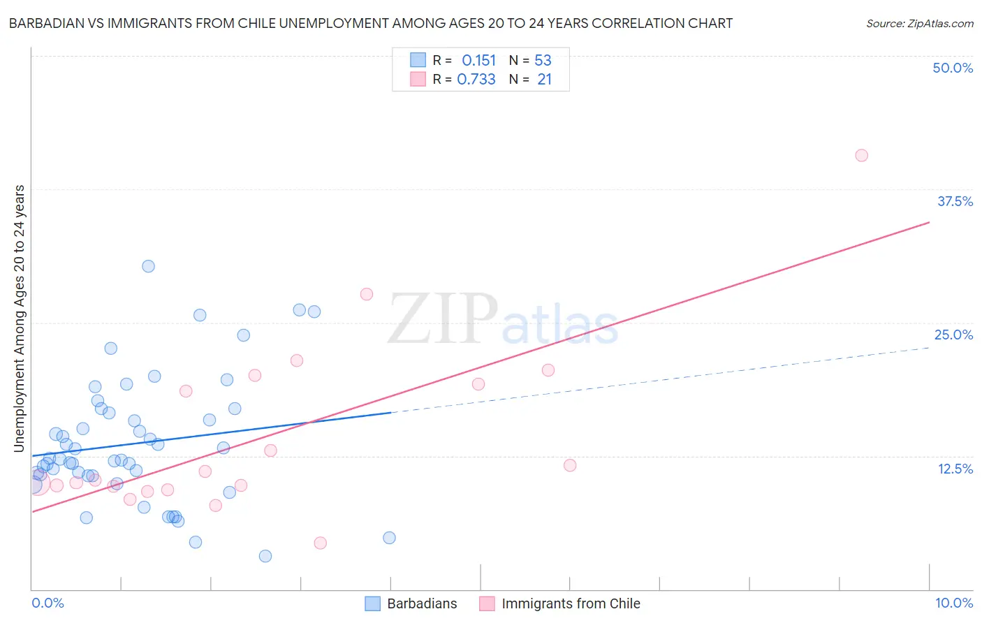 Barbadian vs Immigrants from Chile Unemployment Among Ages 20 to 24 years
