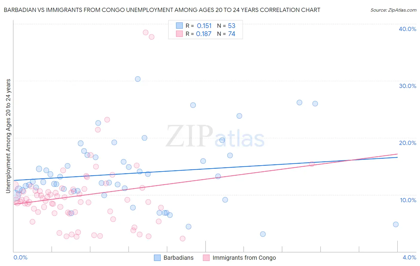 Barbadian vs Immigrants from Congo Unemployment Among Ages 20 to 24 years