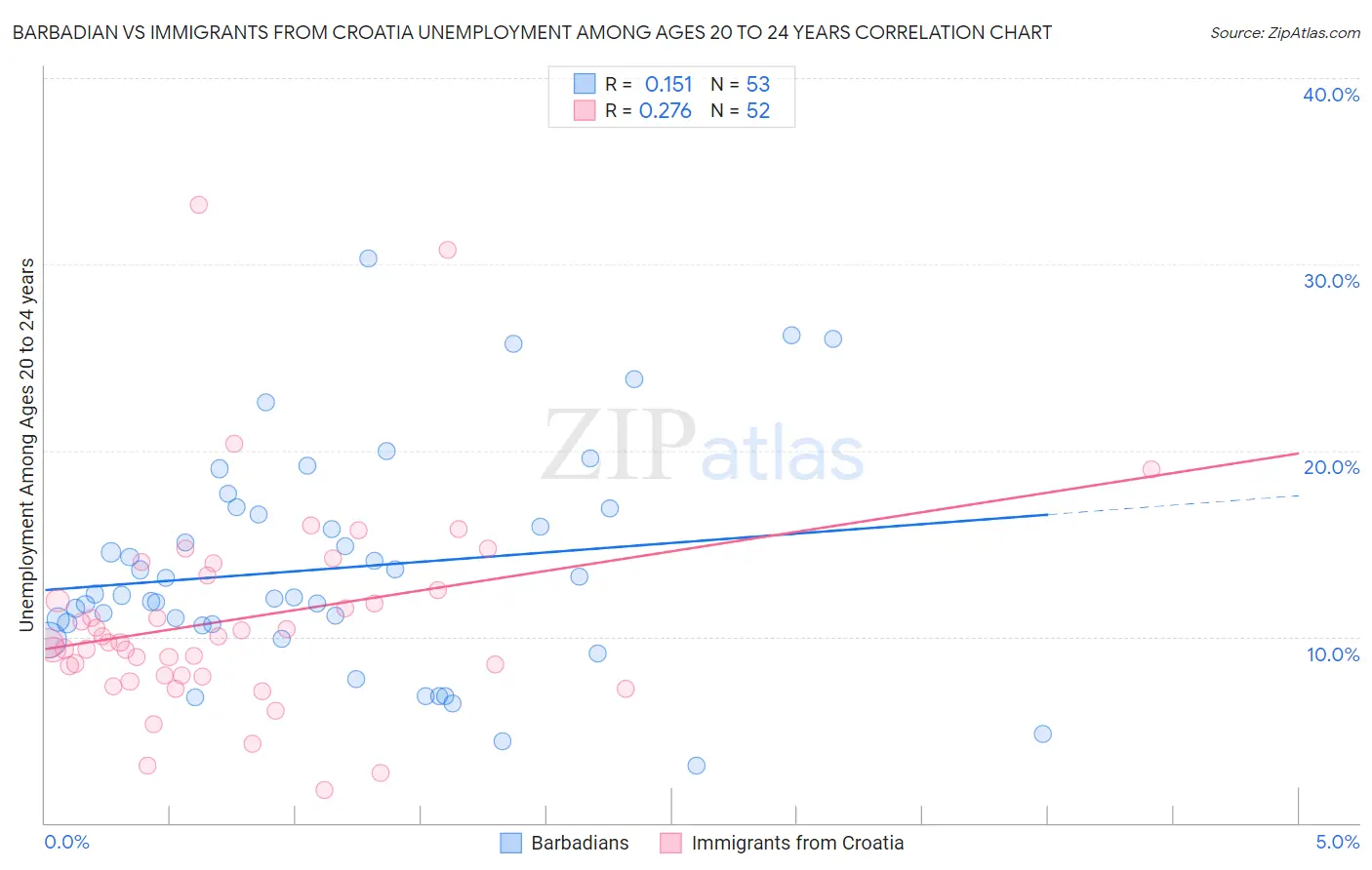 Barbadian vs Immigrants from Croatia Unemployment Among Ages 20 to 24 years