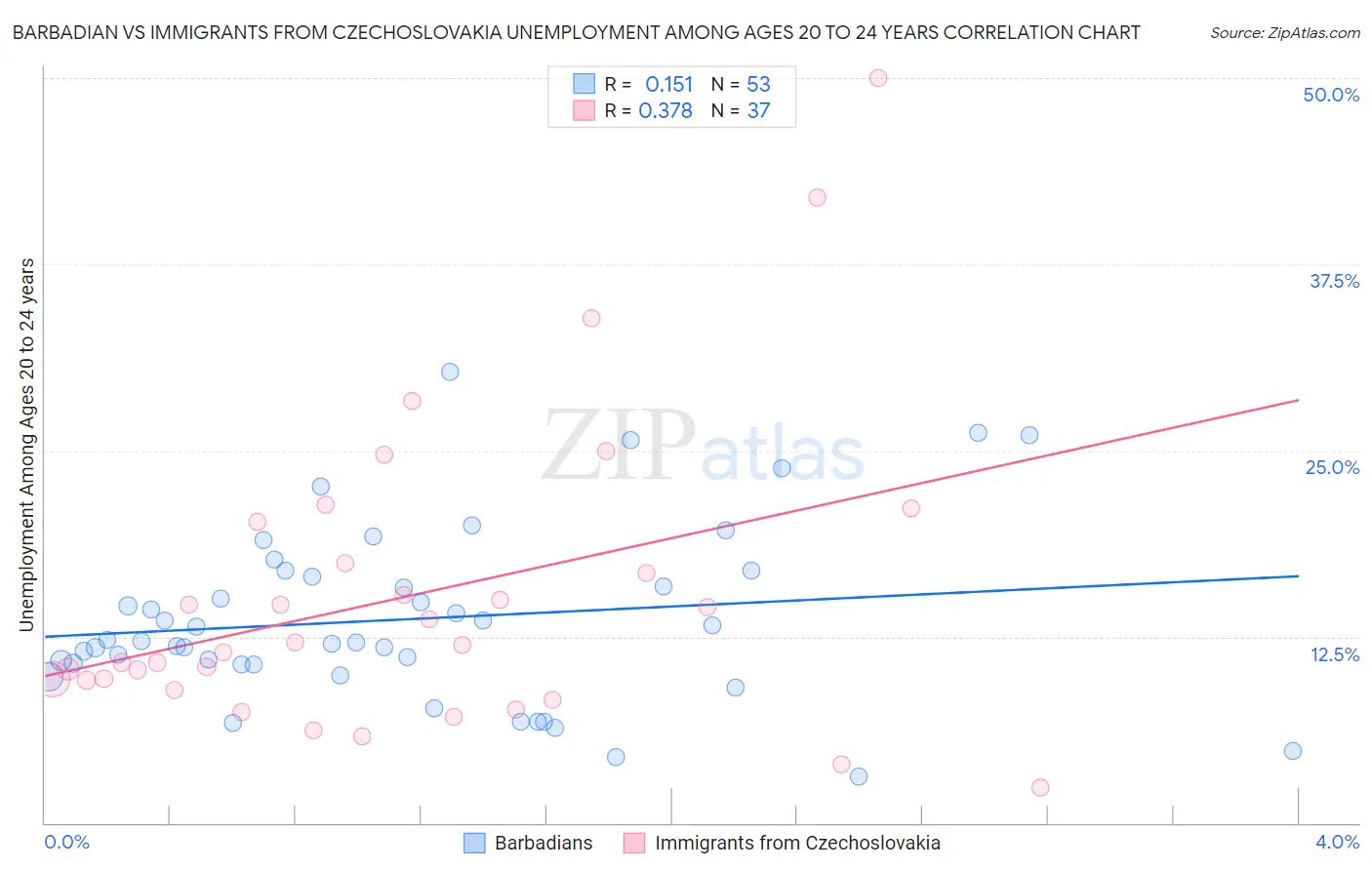 Barbadian vs Immigrants from Czechoslovakia Unemployment Among Ages 20 to 24 years