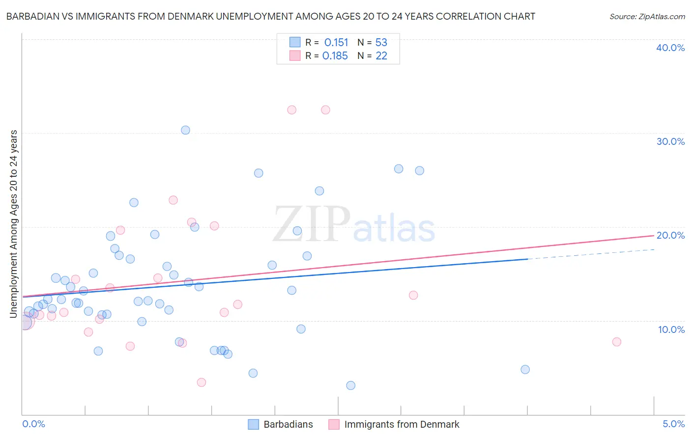 Barbadian vs Immigrants from Denmark Unemployment Among Ages 20 to 24 years