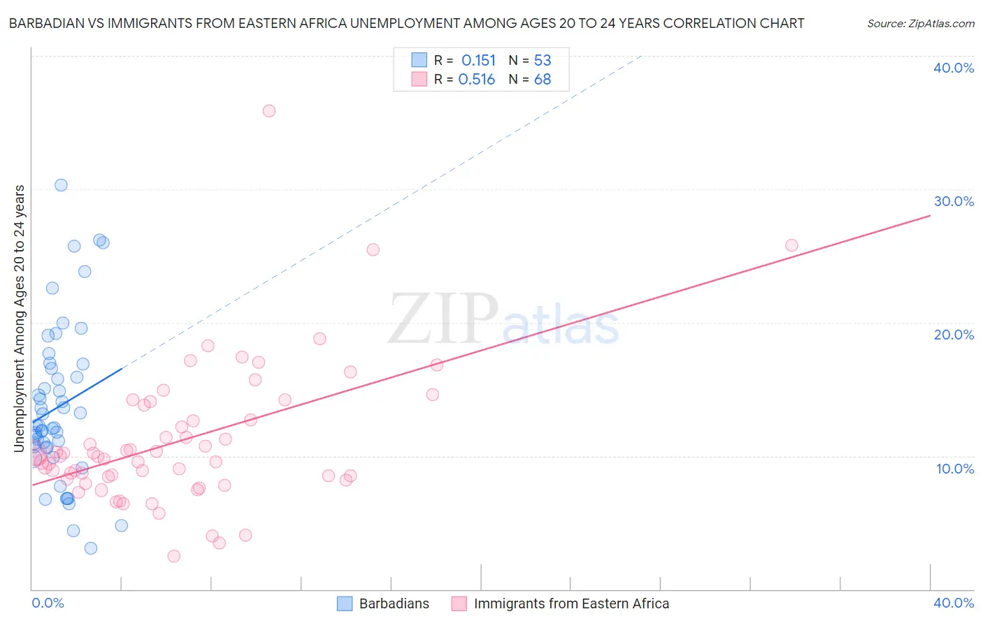 Barbadian vs Immigrants from Eastern Africa Unemployment Among Ages 20 to 24 years