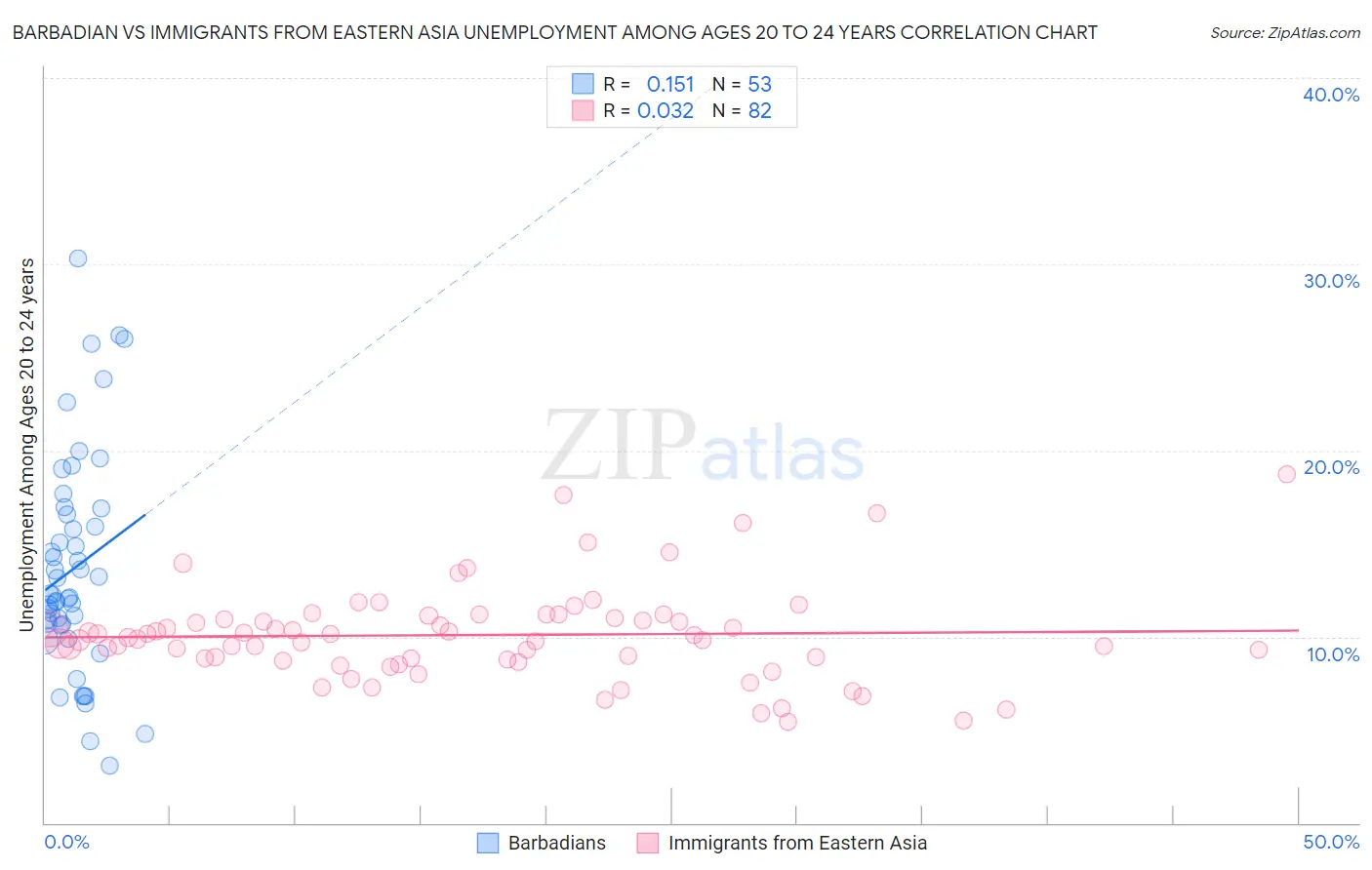 Barbadian vs Immigrants from Eastern Asia Unemployment Among Ages 20 to 24 years