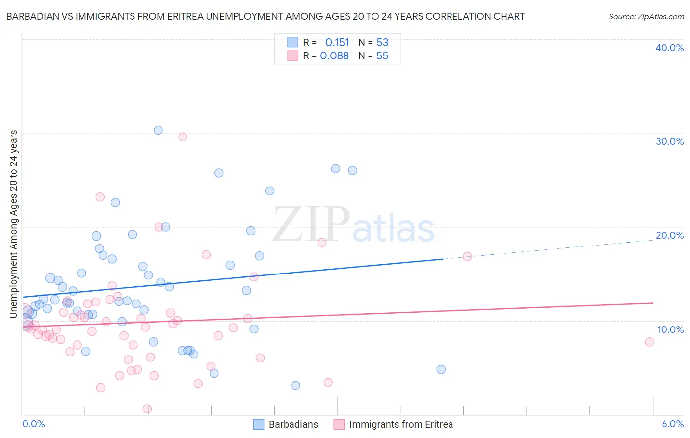 Barbadian vs Immigrants from Eritrea Unemployment Among Ages 20 to 24 years