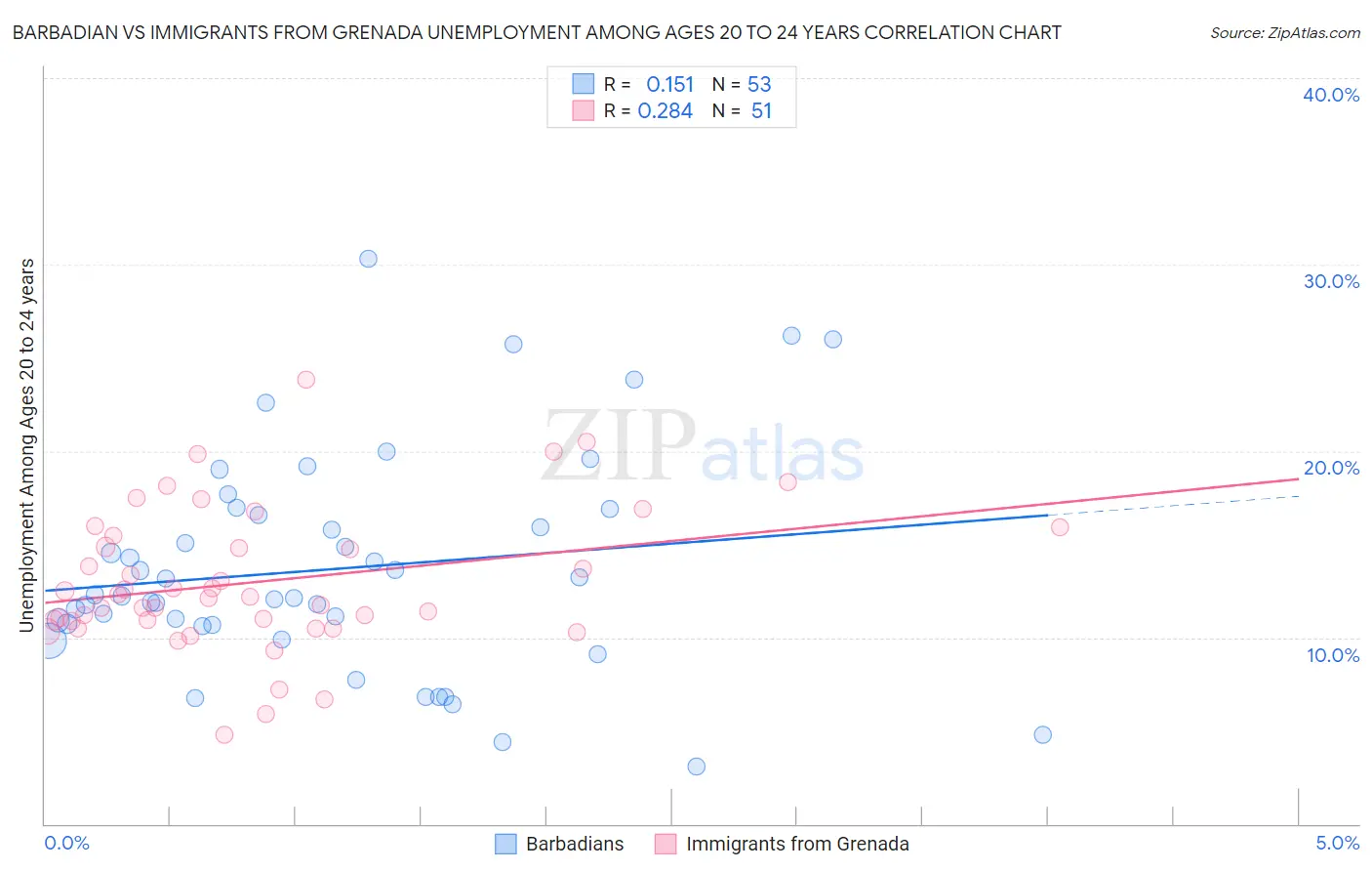 Barbadian vs Immigrants from Grenada Unemployment Among Ages 20 to 24 years