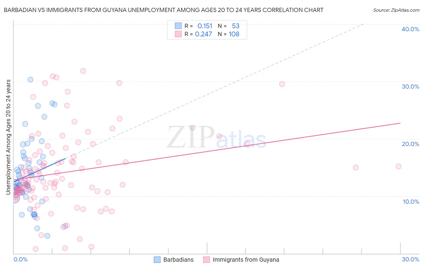 Barbadian vs Immigrants from Guyana Unemployment Among Ages 20 to 24 years