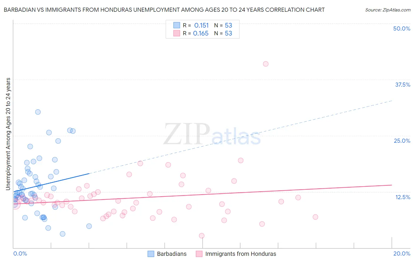Barbadian vs Immigrants from Honduras Unemployment Among Ages 20 to 24 years