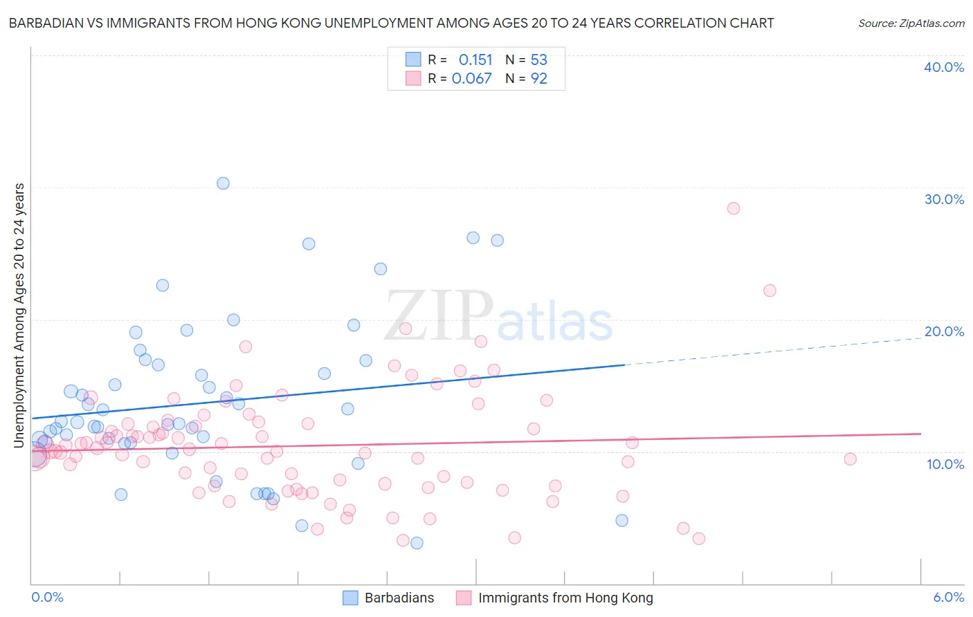 Barbadian vs Immigrants from Hong Kong Unemployment Among Ages 20 to 24 years