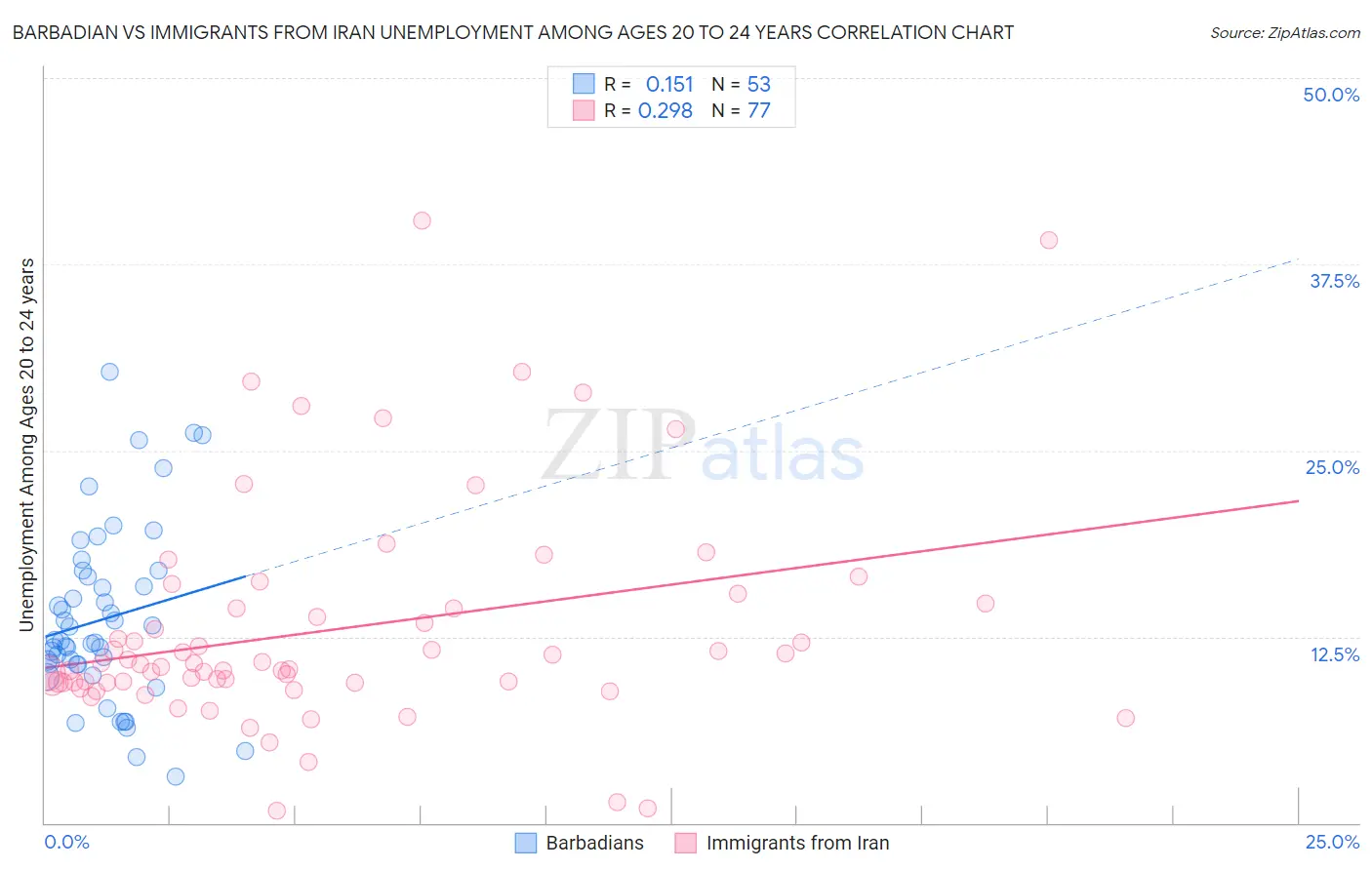 Barbadian vs Immigrants from Iran Unemployment Among Ages 20 to 24 years