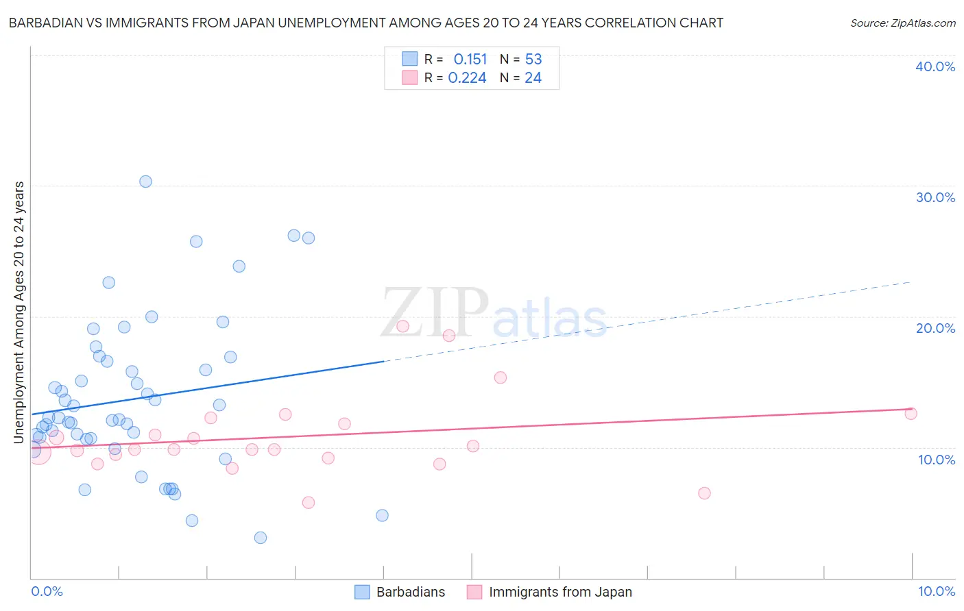 Barbadian vs Immigrants from Japan Unemployment Among Ages 20 to 24 years