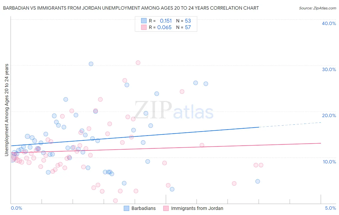 Barbadian vs Immigrants from Jordan Unemployment Among Ages 20 to 24 years