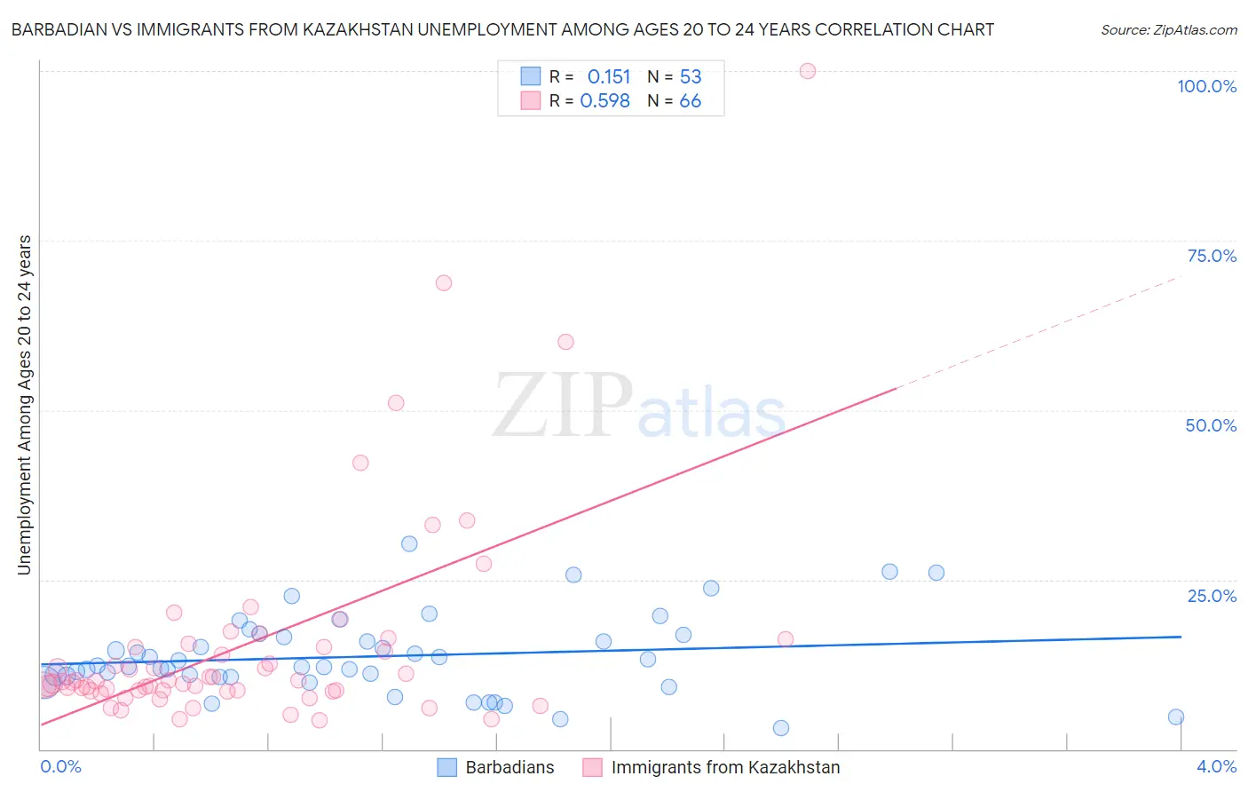 Barbadian vs Immigrants from Kazakhstan Unemployment Among Ages 20 to 24 years