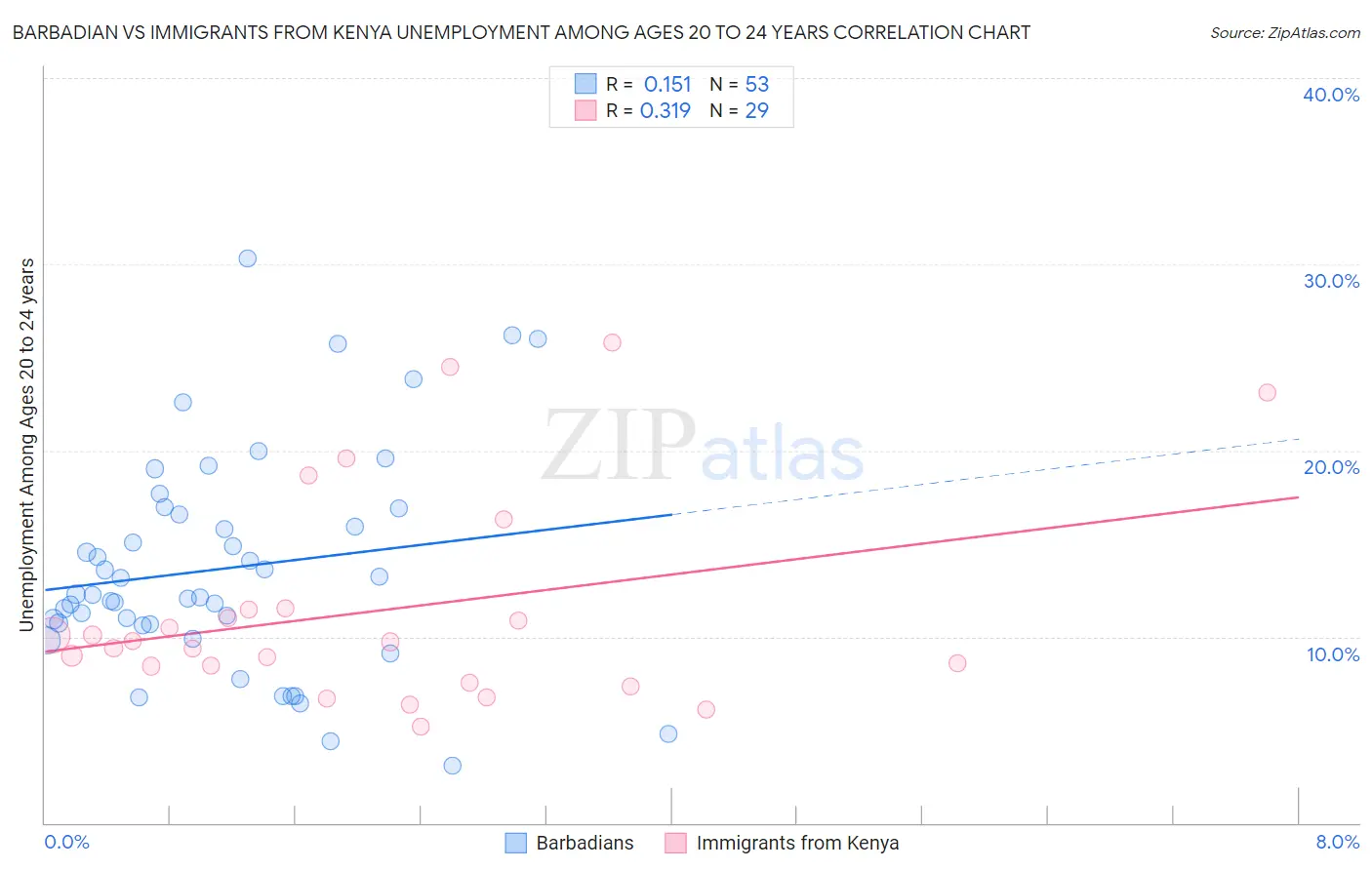 Barbadian vs Immigrants from Kenya Unemployment Among Ages 20 to 24 years