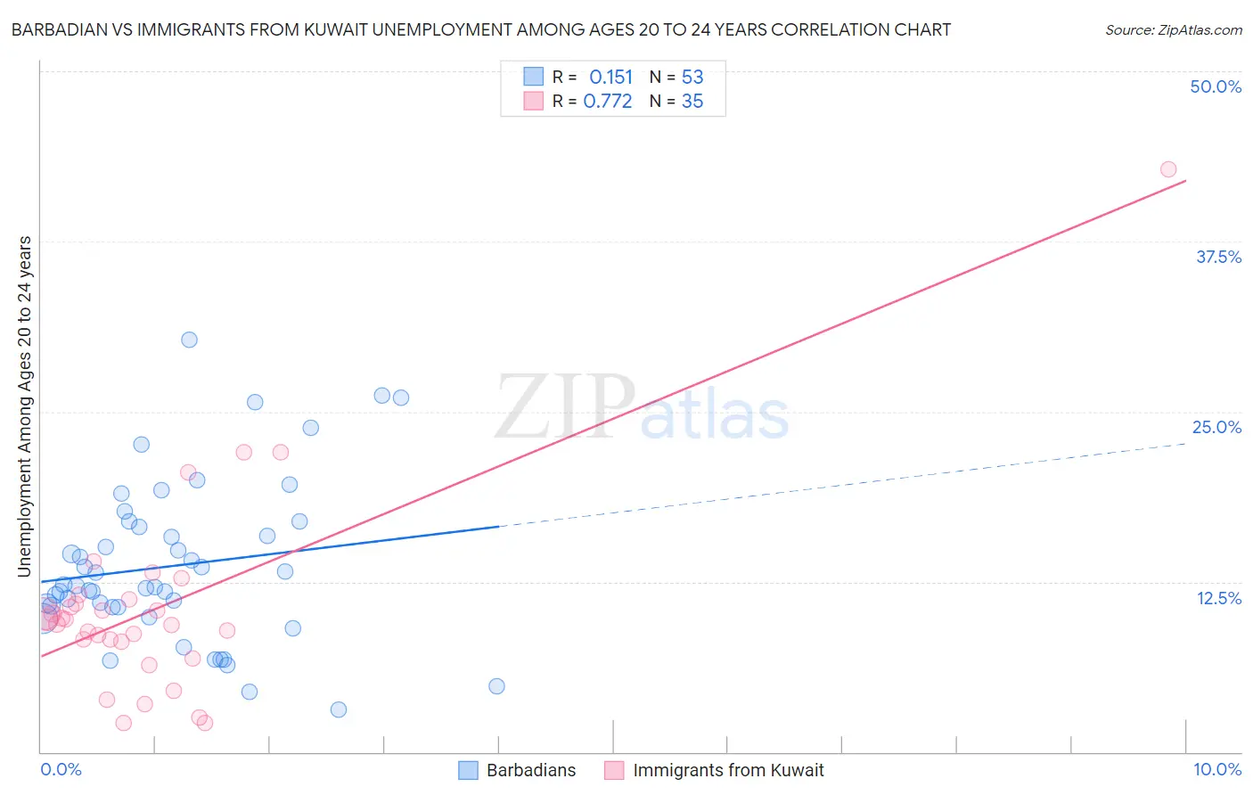 Barbadian vs Immigrants from Kuwait Unemployment Among Ages 20 to 24 years