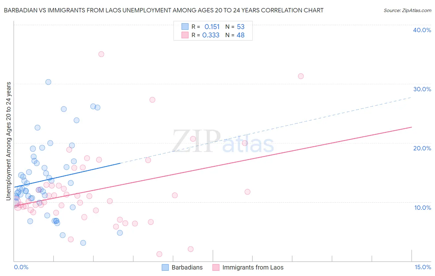 Barbadian vs Immigrants from Laos Unemployment Among Ages 20 to 24 years