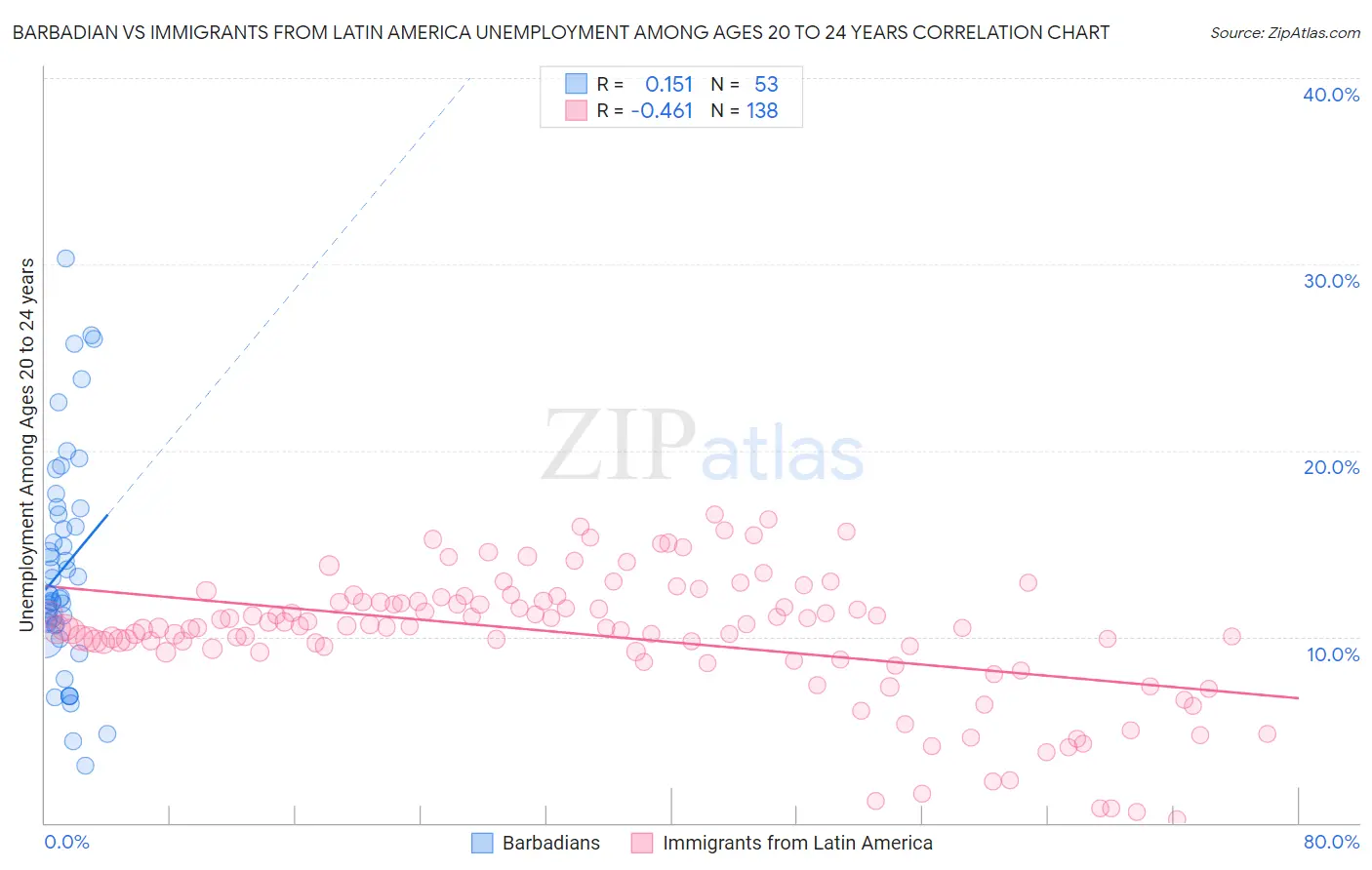 Barbadian vs Immigrants from Latin America Unemployment Among Ages 20 to 24 years