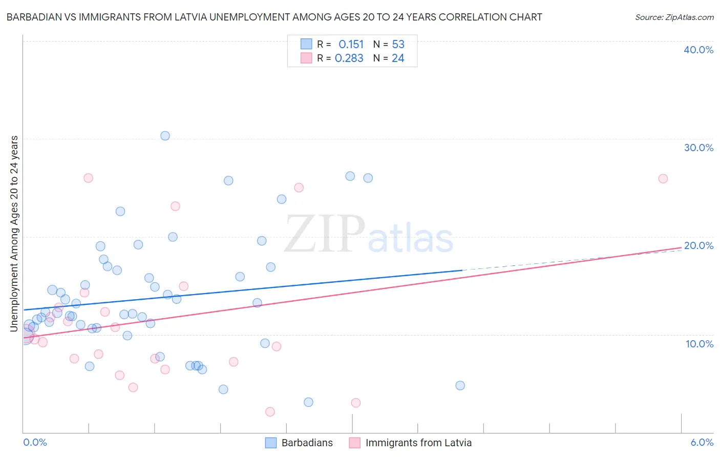 Barbadian vs Immigrants from Latvia Unemployment Among Ages 20 to 24 years