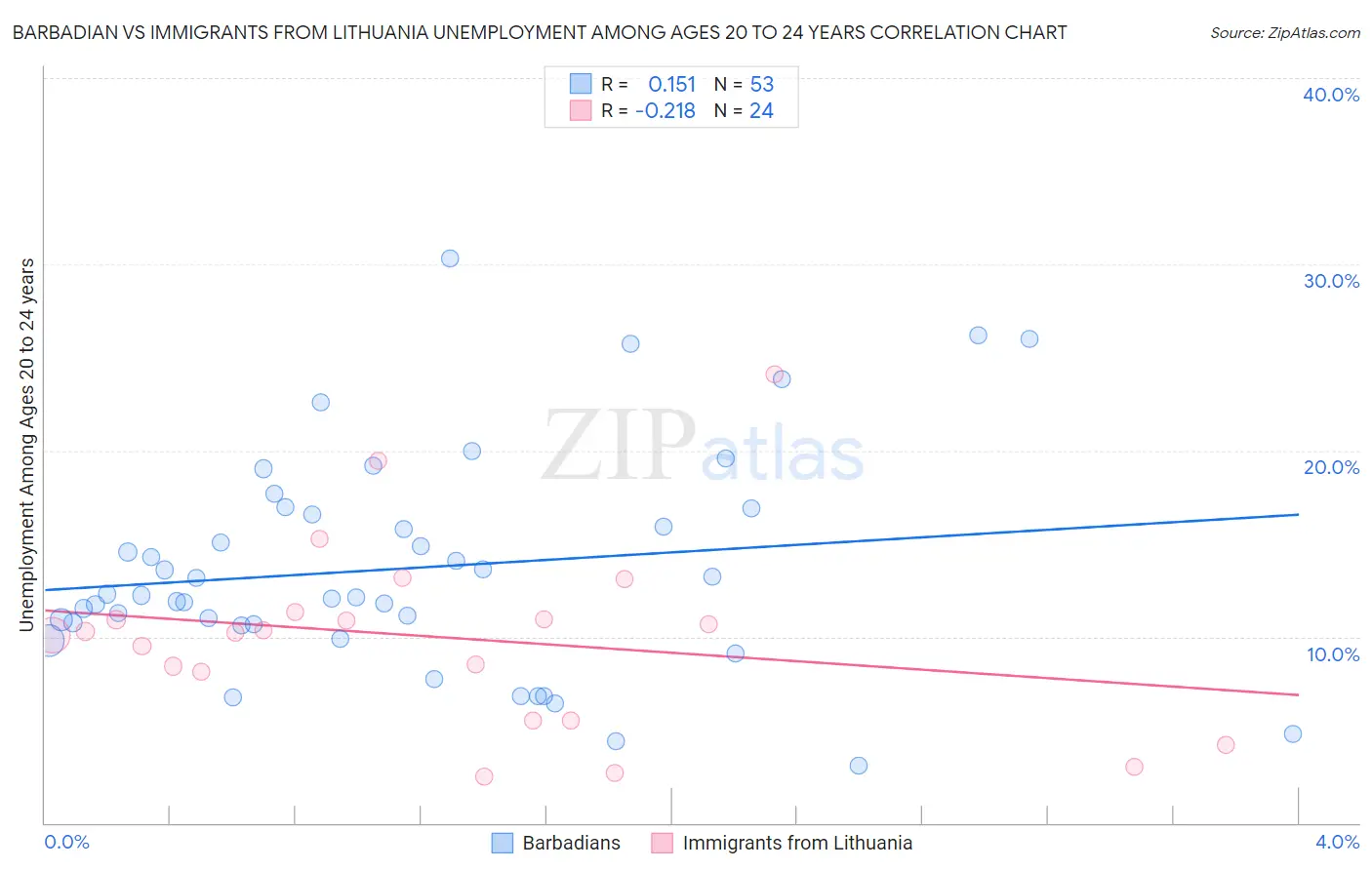 Barbadian vs Immigrants from Lithuania Unemployment Among Ages 20 to 24 years