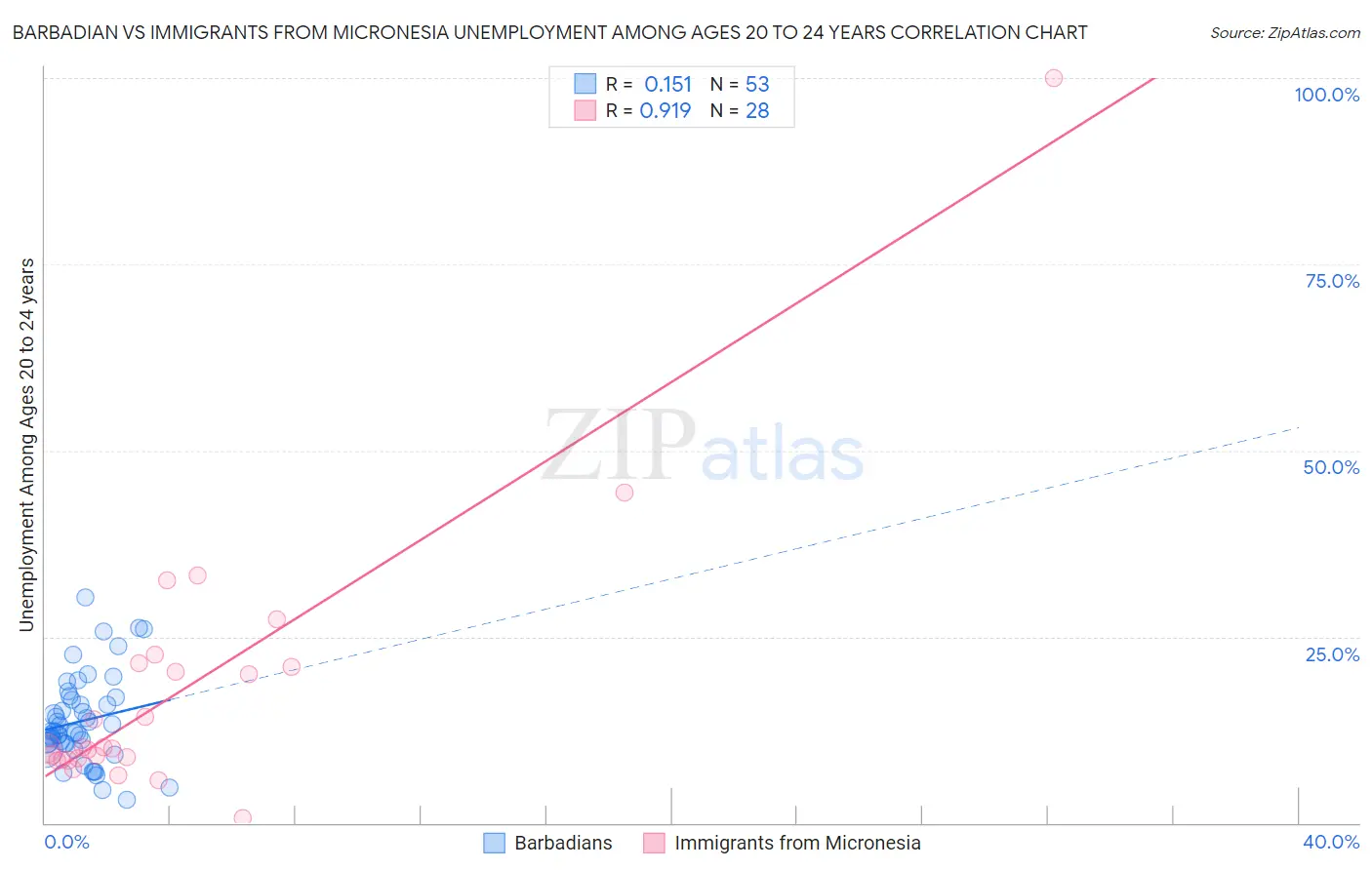 Barbadian vs Immigrants from Micronesia Unemployment Among Ages 20 to 24 years