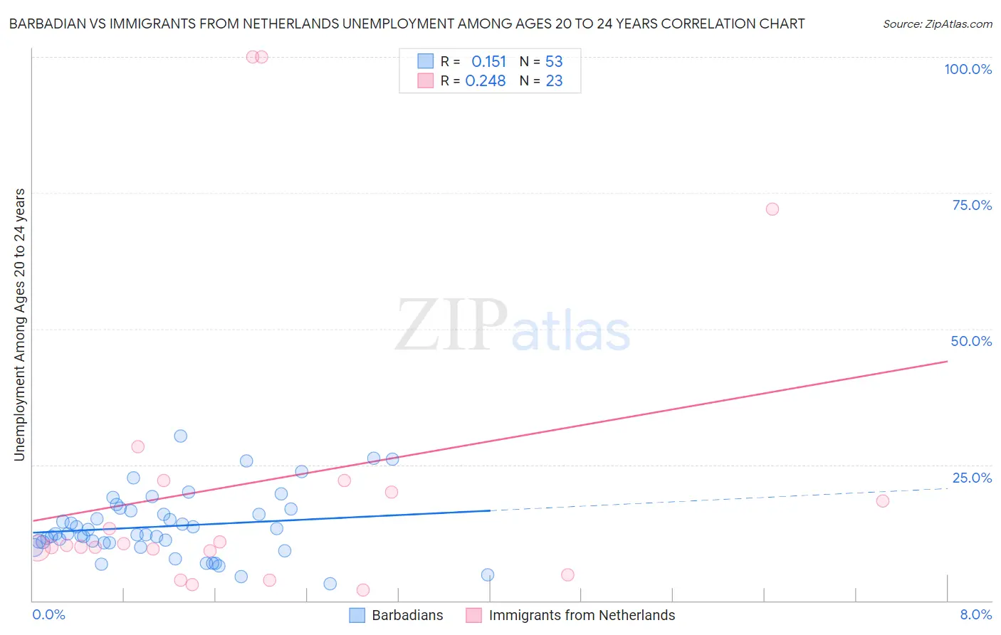 Barbadian vs Immigrants from Netherlands Unemployment Among Ages 20 to 24 years