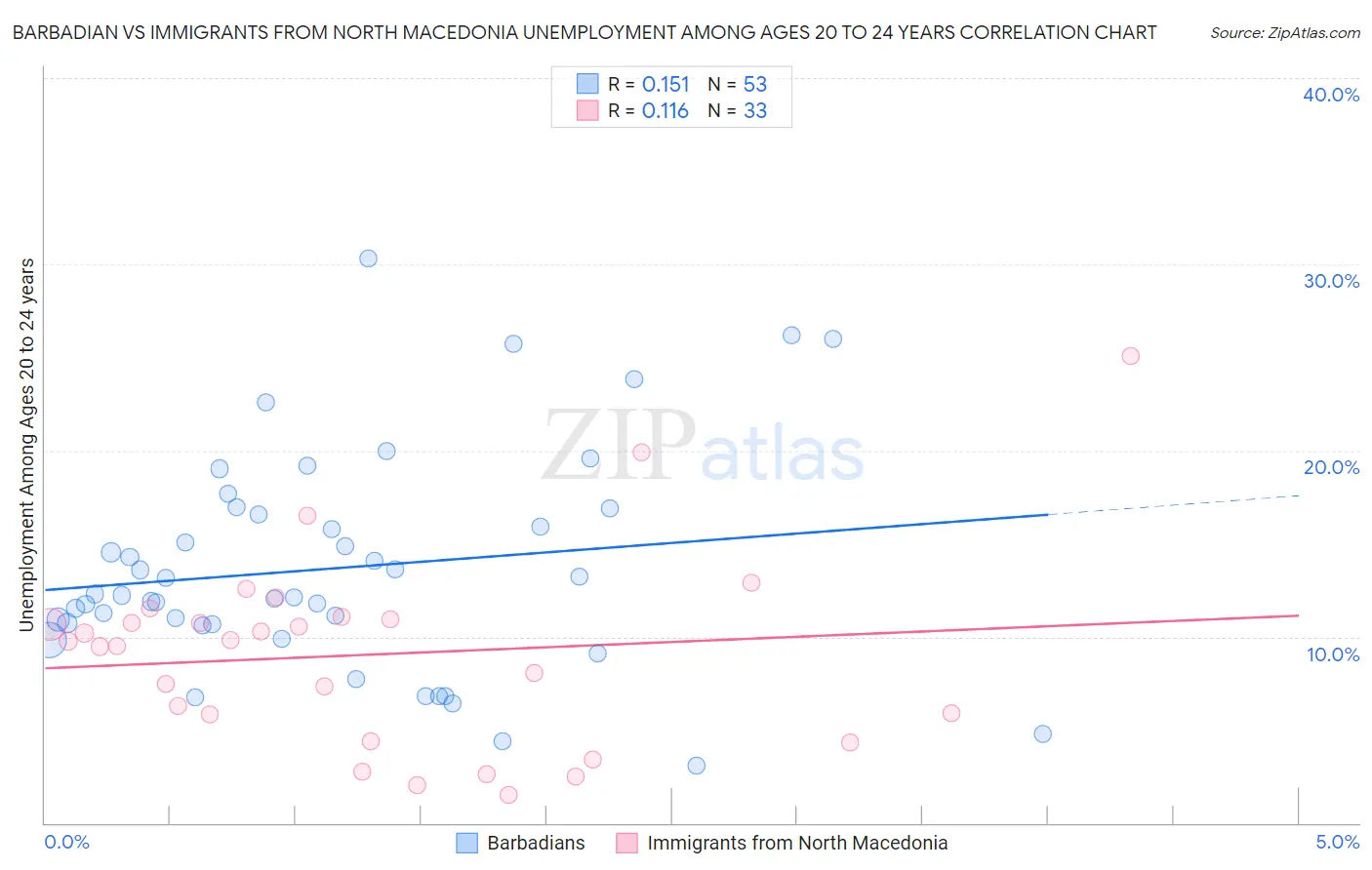 Barbadian vs Immigrants from North Macedonia Unemployment Among Ages 20 to 24 years