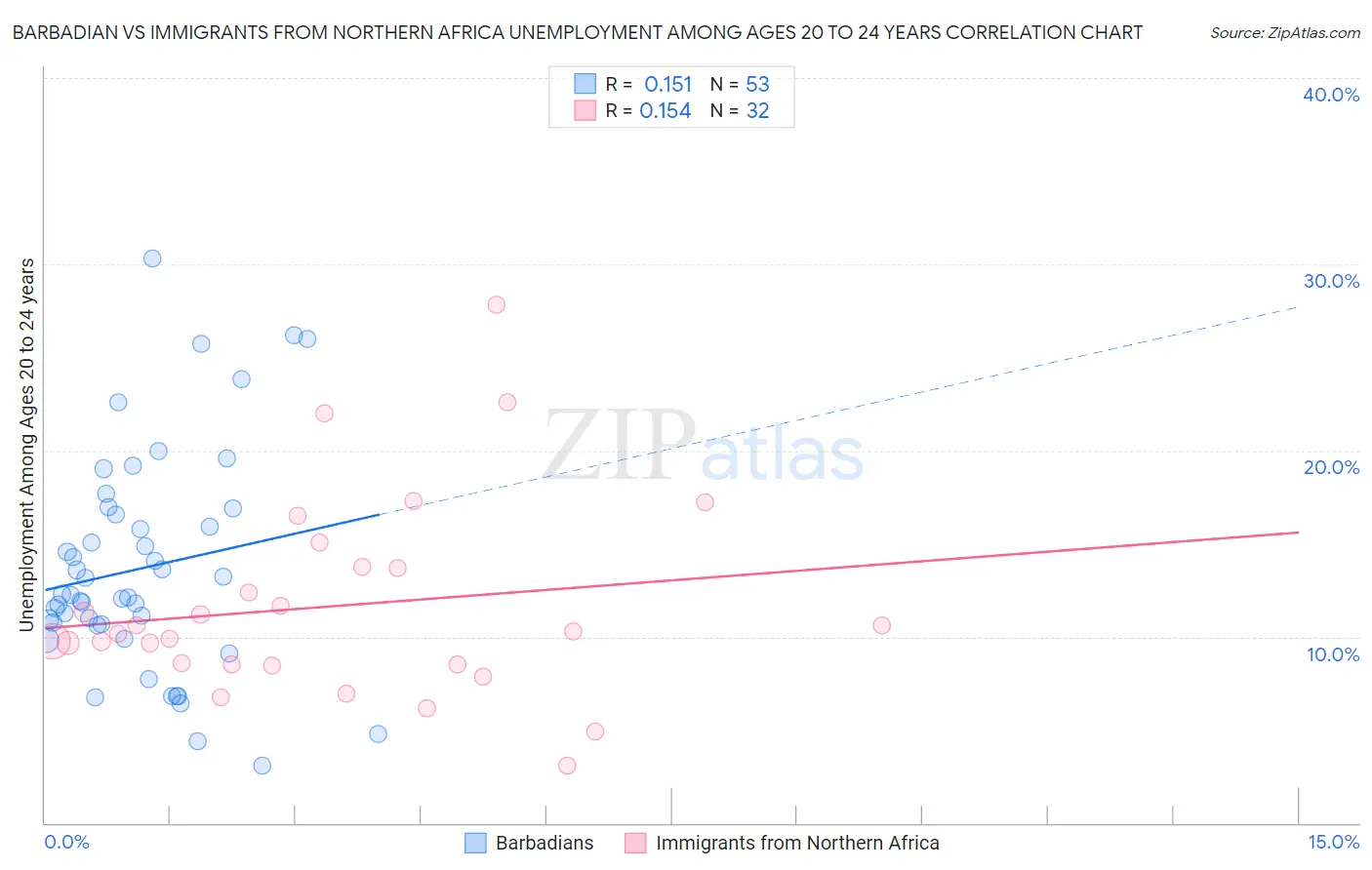 Barbadian vs Immigrants from Northern Africa Unemployment Among Ages 20 to 24 years