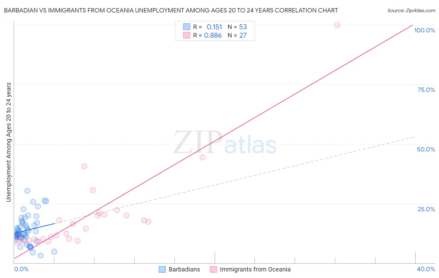 Barbadian vs Immigrants from Oceania Unemployment Among Ages 20 to 24 years