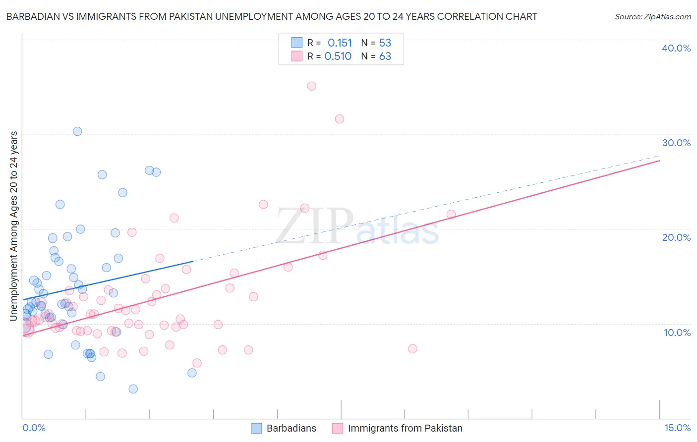 Barbadian vs Immigrants from Pakistan Unemployment Among Ages 20 to 24 years