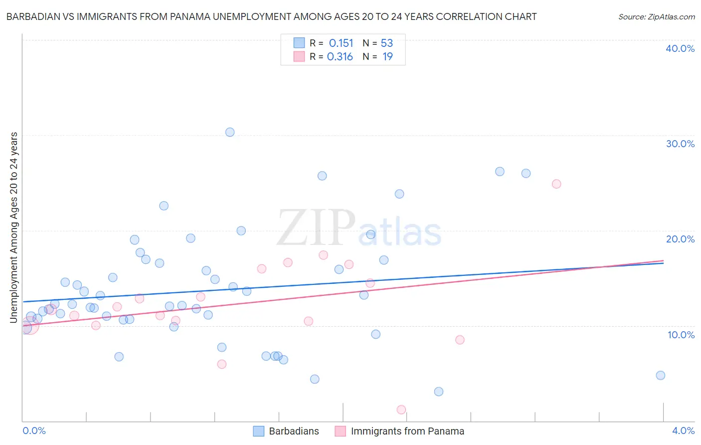 Barbadian vs Immigrants from Panama Unemployment Among Ages 20 to 24 years