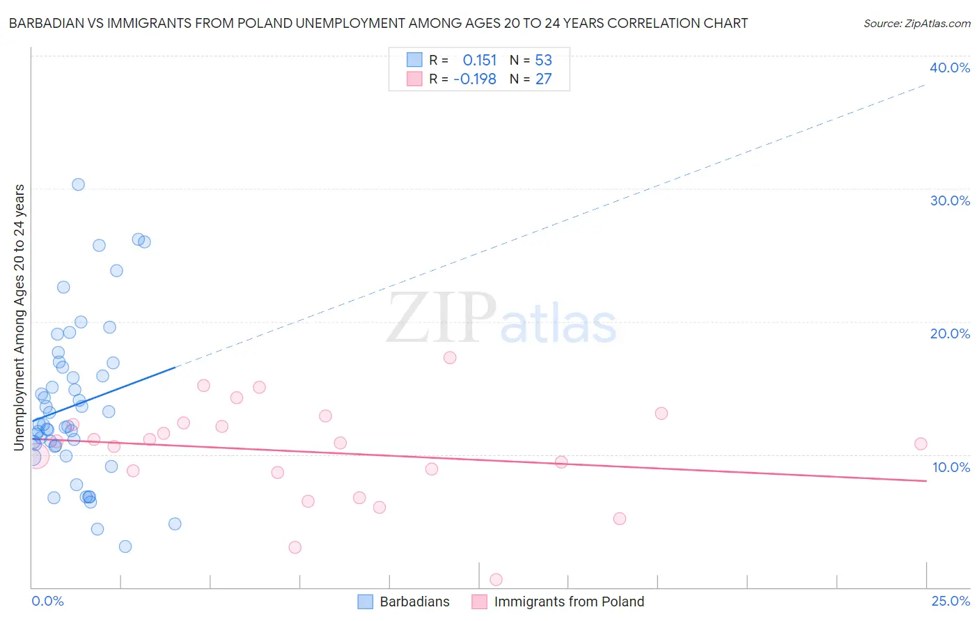 Barbadian vs Immigrants from Poland Unemployment Among Ages 20 to 24 years