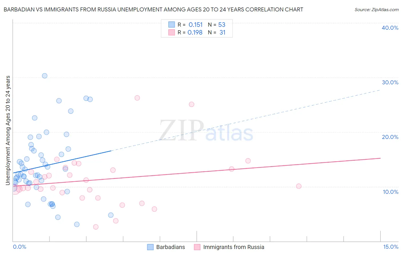 Barbadian vs Immigrants from Russia Unemployment Among Ages 20 to 24 years