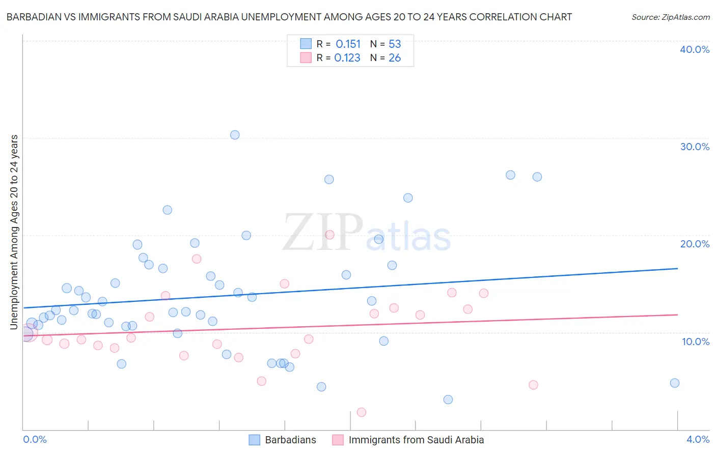 Barbadian vs Immigrants from Saudi Arabia Unemployment Among Ages 20 to 24 years