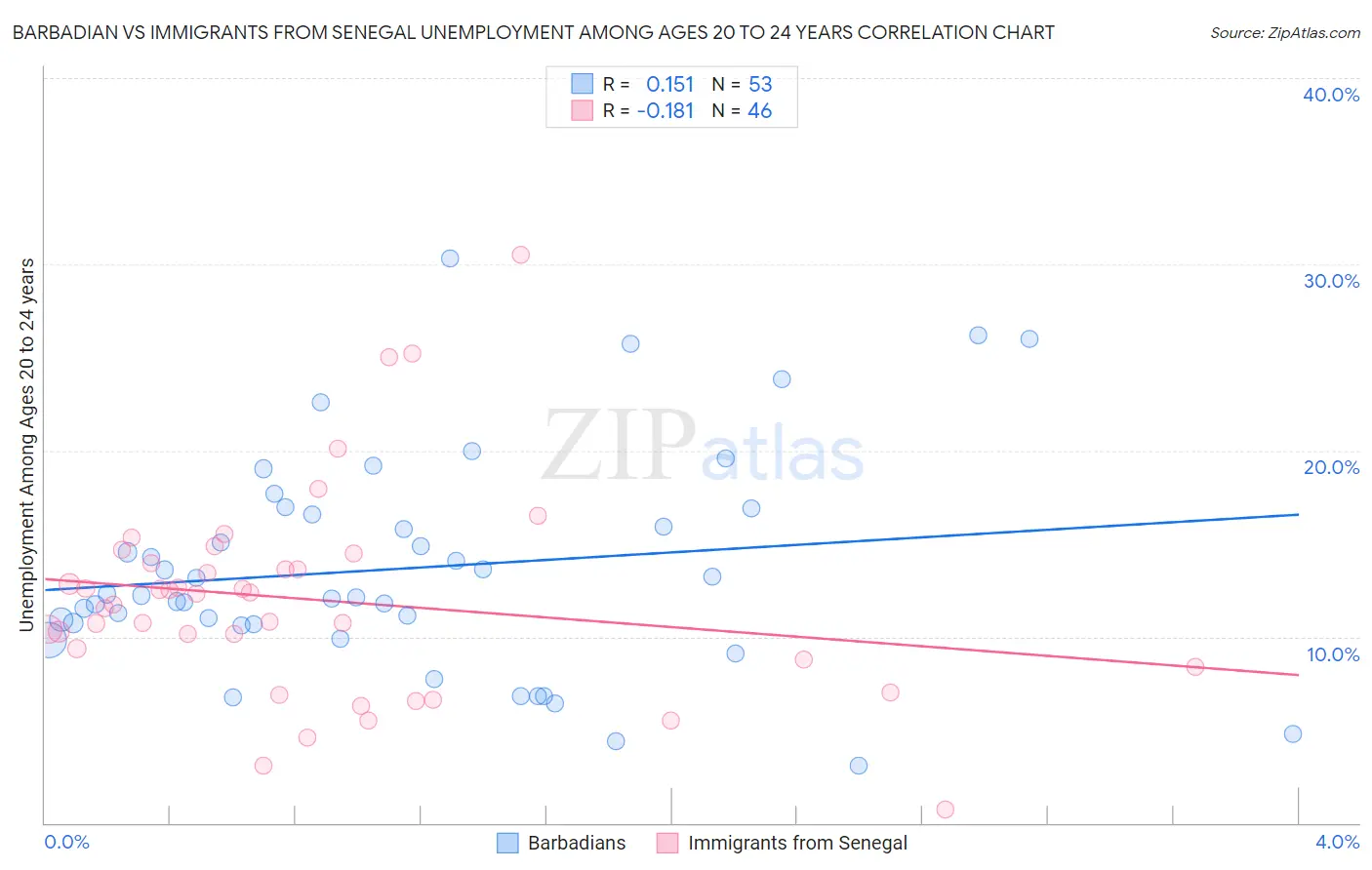Barbadian vs Immigrants from Senegal Unemployment Among Ages 20 to 24 years