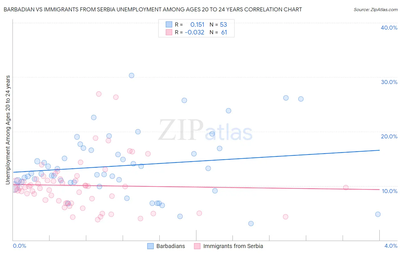 Barbadian vs Immigrants from Serbia Unemployment Among Ages 20 to 24 years