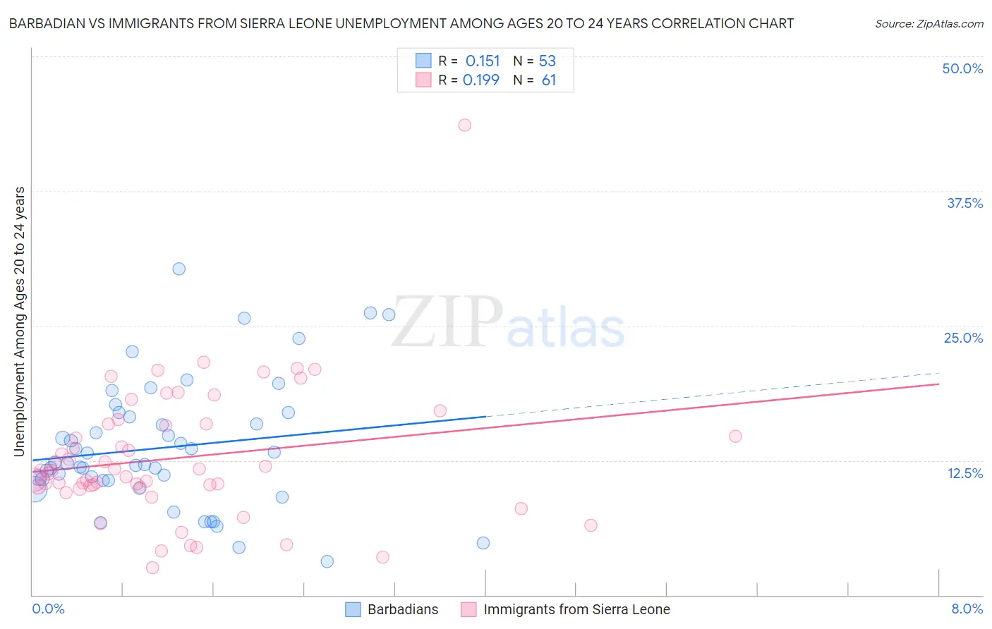 Barbadian vs Immigrants from Sierra Leone Unemployment Among Ages 20 to 24 years