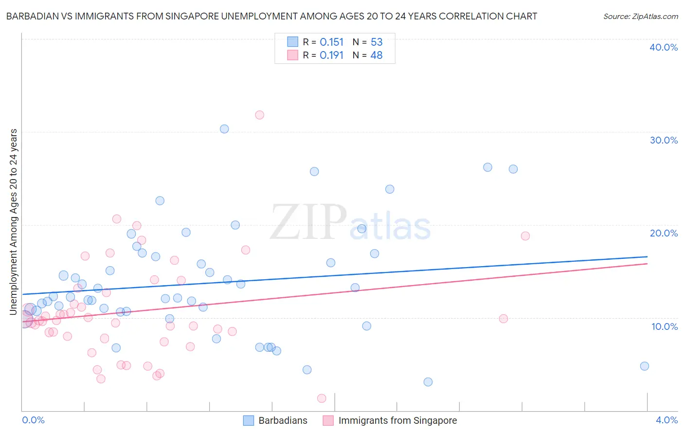 Barbadian vs Immigrants from Singapore Unemployment Among Ages 20 to 24 years