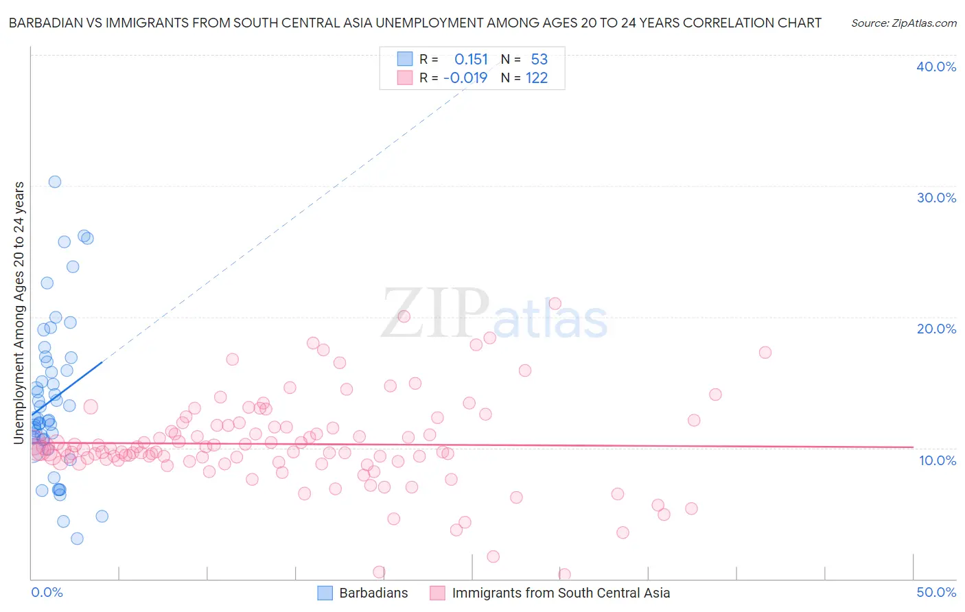 Barbadian vs Immigrants from South Central Asia Unemployment Among Ages 20 to 24 years