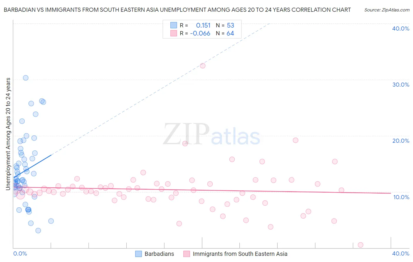 Barbadian vs Immigrants from South Eastern Asia Unemployment Among Ages 20 to 24 years