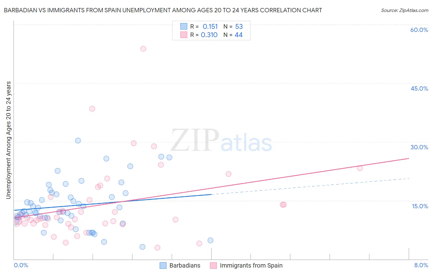 Barbadian vs Immigrants from Spain Unemployment Among Ages 20 to 24 years
