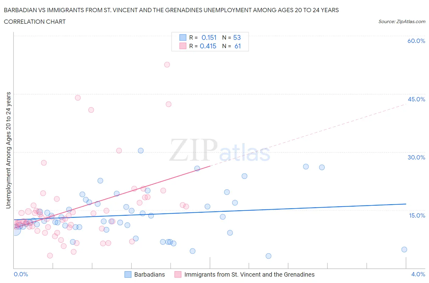 Barbadian vs Immigrants from St. Vincent and the Grenadines Unemployment Among Ages 20 to 24 years