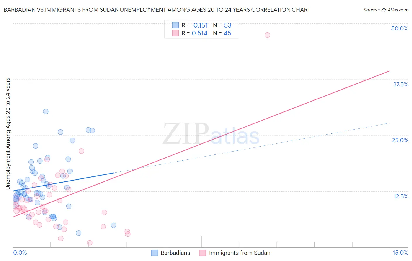 Barbadian vs Immigrants from Sudan Unemployment Among Ages 20 to 24 years